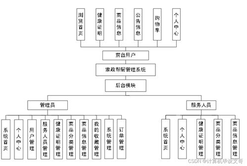 計算機(jī)畢業(yè)設(shè)計ssm家政幫廚管理系統(tǒng)e2n2n9 附源碼 新手必備